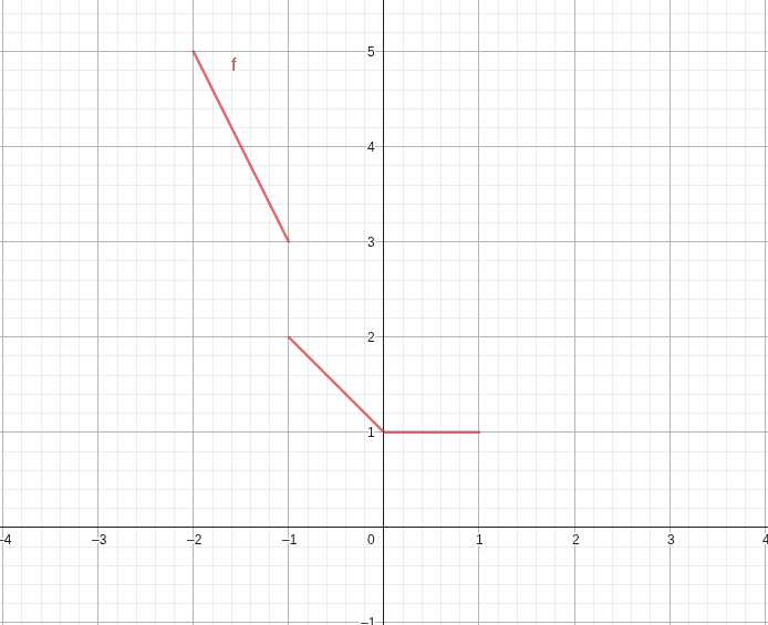 courbe de la fonction xE(x)+1