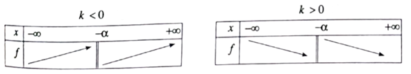 Représentation graphique et variations d'une fonction homographique